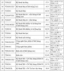Tra cứu điểm chuẩn đại học 2020. Ä'iá»ƒm Chuáº©n Ä'áº¡i Há»c Bach Khoa Ä'a Náºµng 2020 2019 Ä'iá»ƒm Trung Tuyá»ƒn