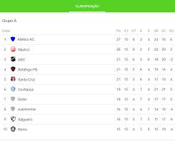 Serie c (brasil) tabelas, resultados e estatísticas da última temporada. Serie C Tabela Favoreceu E Juazeirense Segue Fora Do Z4 Remanso Noticias