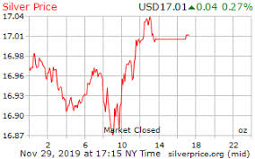 Gold Price On 30 November 2019