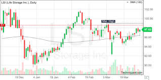 Techniquant Life Storage Inc Lsi Technical Analysis