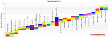 Acid And Base Ph Indicators