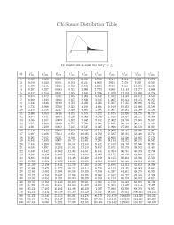 With this function you get a table of this type Chi Square Table Pdf Uploaded By Jazel Porciuncula
