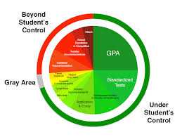 Mek Review College Admissions Whats Your Pie Chart