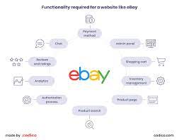 Ebay Functionality Required For A Website Ebay Online Marketplace Website