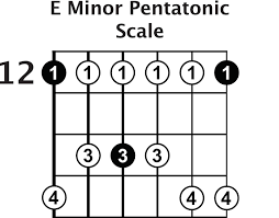 Check spelling or type a new query. The 5 Pentatonic Scale Shapes Guitar Lesson