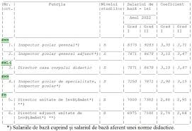 În 2019 la brutul actual se va adauga 25% din diferenţa dintre salariul brut din decembrie 2018 şi salariul brut prevăzut în aceste anunțul majorării salariilor din sănătate a nemulțumit sindicatele din alte zone, mai ales pe cele care reprezintă angajații din învățământ. Ce Salarii Vor Avea Rectorii Inspectorii Profesorii InvÄƒÅ£Äƒtorii Si Educatorii In 2020
