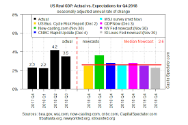 U S Q4 Gdp Growth Remains On Track For Moderate Slowdown