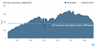 Britains Co2 Emissions Have Fallen To Levels Last Seen In