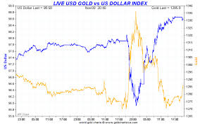 Goldbroker Blog Gold Vs Us Dollars Talkmarkets