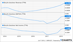 Biolife Is Going Parabolic Biolife Solutions Inc Nasdaq