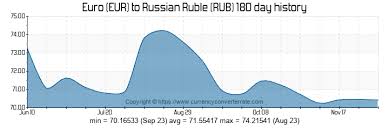 4000 Eur To Rub Convert 4000 Euro To Russian Ruble