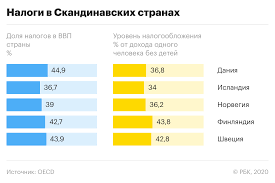 За второй временной промежуток импорт, например, в белоруссию увеличился в физическом отношении. Blagotvoritelnost Po Shvedski Zachem Ona Nuzhna V Socialnom Gosudarstve Rbk Trendy