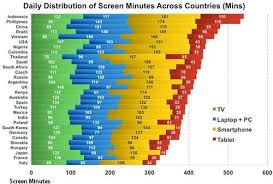 which countries top daily screen time use calculate