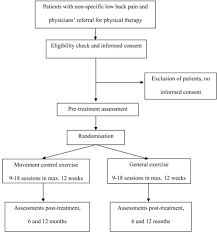 flow chart of research design open i