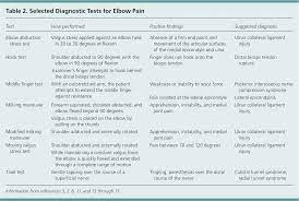 Elbow 90 flexion and supported. Evaluation Of Elbow Pain In Adults American Family Physician