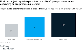 For thousands of years the word gold has connoted something of beauty or value. Refractory Gold Reserves Challenges And Opportunities For A Key Source Of Growth Mckinsey