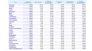 Gurgaon Is The Most Costliest City To Live In India