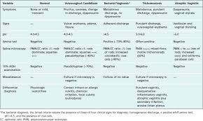 Image result for Vaginitis