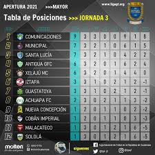 Check spelling or type a new query. Apertura 2021 De La Liga Nacional De Guatemala Resultados Y Tabla De Posiciones Tras La Fecha 3 Futbol Centroamerica