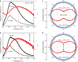 You have converted 1650 euro to moldovan leu. Enhanced Directional Emission Of Monolayer Tungsten Disulfide Ws2 With Robust Linear Polarization Via One Dimensional Photonic Crystal Phc Slab