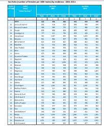 The decennial census of india has been conducted 15 times, as of 2011. Census Of India 2011 Facts On Total Population Sex Ratio Frequently Asked Questions
