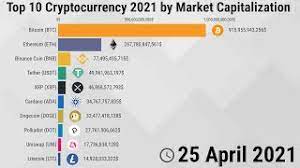 While bitcoin saw its prices fall in 2019 and early 2020, it has now grown to its peak price point. Top 10 Cryptocurrency 2021 By Market Capitalization Youtube