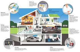 Internet Of Things Home Technology Smart Home Smart Home Technology