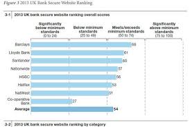 The following is a complete list of our bank rankings. Uk Online Banking Lags Behind Us