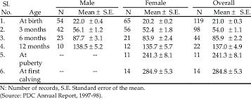 Body Weight Kg At Different Ages In Gir Cattle Download