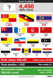 Dr rashid aman from the health ministry says this now brings the total number of. Malaysia S New Covid 19 Cases Jump To 4 498 Highest In Three Months The Edge Markets