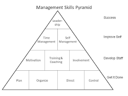 Understanding The Management Skills Levels Pyramid Management Skills Leadership Management Staff Motivation