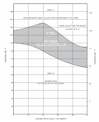 alloy selection for caustic service as a function of