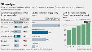 Check spelling or type a new query. Amex Costco Divorce Shakes Up Card Industry Wsj