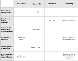 Mit einem gelungenen telefonat vor der bewerbung! Qualitative Und Quantitative Ziele Im Vertrieb