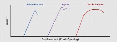 Ctod The Crack Tip Opening Displacement
