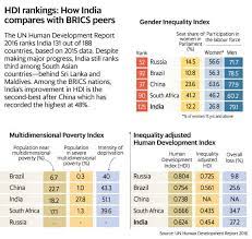 India Ranks 131 On Human Development Index Norway No 1 2018 statistical update web microsite (archive). human development index norway