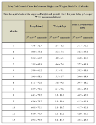 Charts below are derived from the guidelines and growth charts provided by centers for disease control and prevention (cdc) and world health organization (who) and they will focus on providing an average weight range as well as normal range of height and weight for kids in different age groups. Baby Girl Baby Weight Chart By Month Novocom Top