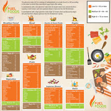 Chart Of Glycemic Index Of Foods Bedowntowndaytona Com