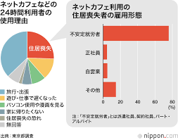 インターネットカフェ （ 英 ： internet café ）は、有料で インターネット にアクセスできる パソコン を利用できる施設のことである。 欧米 ではサイバーカフェとも言い、 日本 では ネットカフェ 、 ネカフェ 、 ネット喫茶 等、様々な略称でも呼ばれる。 ãƒãƒƒãƒˆã‚«ãƒ•ã‚§é›£æ°' æ¼‚æµã®å±æ©Ÿ ã‚³ãƒ­ãƒŠç¦ã®ã—ã‚å¯„ã› è‹¥ã„ä¸–ä»£ã«ã‚‚ Nippon Com