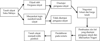 Ada pajak jual beli rumah dan biaya transaksi lainnya yang perlu kamu urus, entah sebagai penjual ataupun pembeli. Gambar 3 Proses Jual Beli Tanah Ulayat Di Nagari Bonjol Figure 3 Download Scientific Diagram