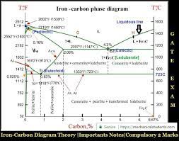 Iron Carbon Diagram Theory 2 Marks For Gate 2019 Important Notes Mechanical Engineering Mechanical Engineering Technology Diagram