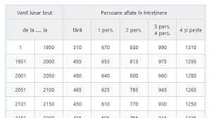 = actul administrativ emis de agenia. Deducerile Personale In 2019 Acordate Pentru Fiecare LunÄƒ Pentru Veniturile Din Salarii La FuncÈ›ia De BazÄƒ Cabinetexpert Ro Blog Contabilitate