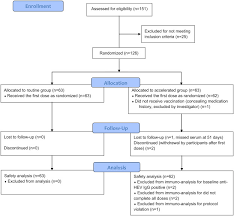 Routine childhood immunisations (from january 2020). Immunogenicity And Safety Of An Accelerated Hepatitis E Vaccination Schedule In Healthy Adults A Randomized Controlled Open Label Phase Iv Trial Clinical Microbiology And Infection