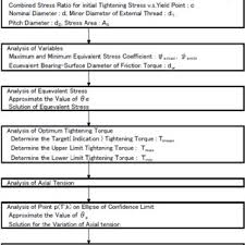 Maybe you would like to learn more about one of these? Pdf Improving Tightening Reliability On Bolted Joints For Calibrated Wrench Method An Analysis On Optimum Tightening Torque By Confidence Limit Ellipse