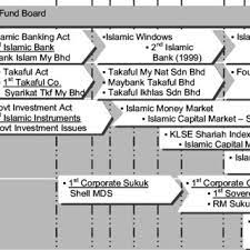 The general approach toward development of islamic finance has been evolutionary rather than revolutionary. Pdf Comparing The Development Of Islamic Financial Bond Markets In Malaysia And Indonesia
