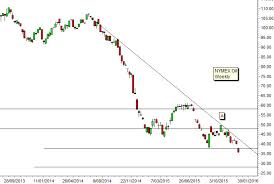 technical analysis of nymex crude chart shows oil prices