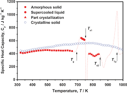 So whether your job is large or small, residential or commercial, contact us for an obligation free quote. Crystallization And Thermophysical Properties Of Cu46zr47al6co1 Bulk Metallic Glass Aip Advances Vol 3 No 11