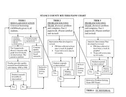 rti flowchart reading intervention