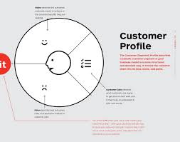 Value Proposition Design Value Proposition Canvas Value Proposition Design Thinking