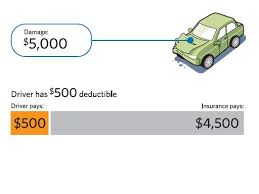 Claiming if you pay monthly. How Auto Insurance Deductibles Affect You Mobile Blog